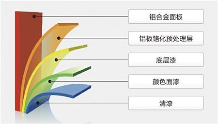 弧形铝单板表面涂层图