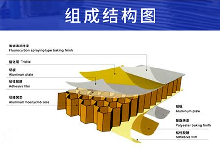 铝蜂窝板的结构