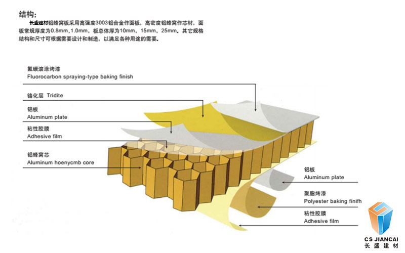 铝蜂窝板组成结构图