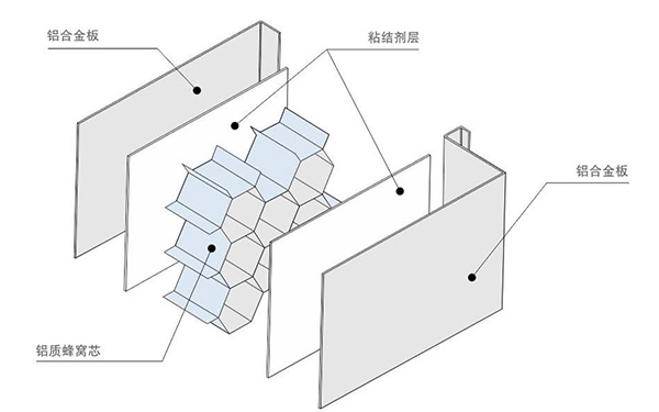 铝蜂窝板解剖图